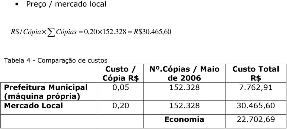 Cópias / Maio de 2006 Custo Total R$ Prefeitura Municipal 0,05 152.