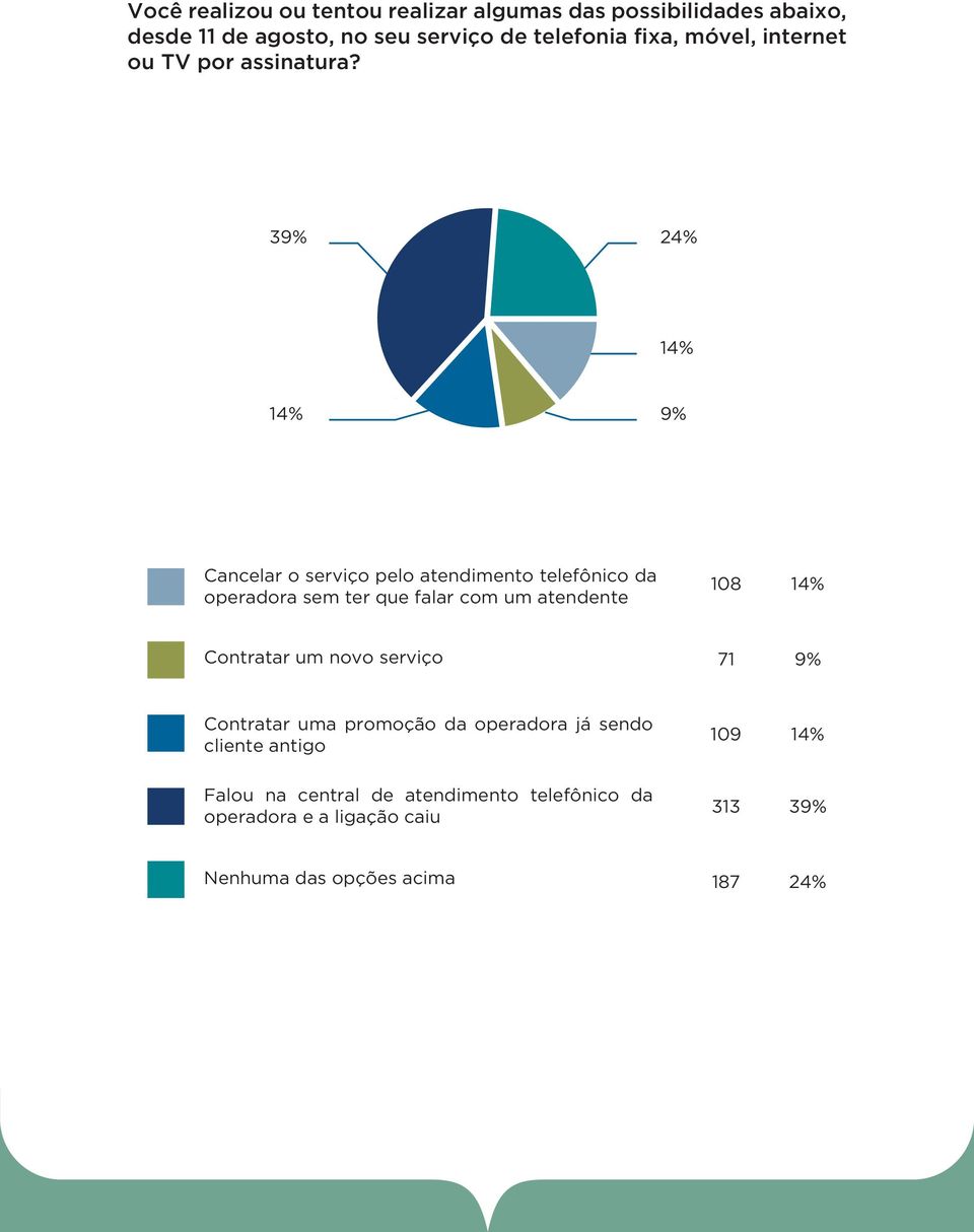 39% 24% 14% 14% 9% Cancelar o serviço pelo atendimento telefônico da operadora sem ter que falar com um atendente 108 14%