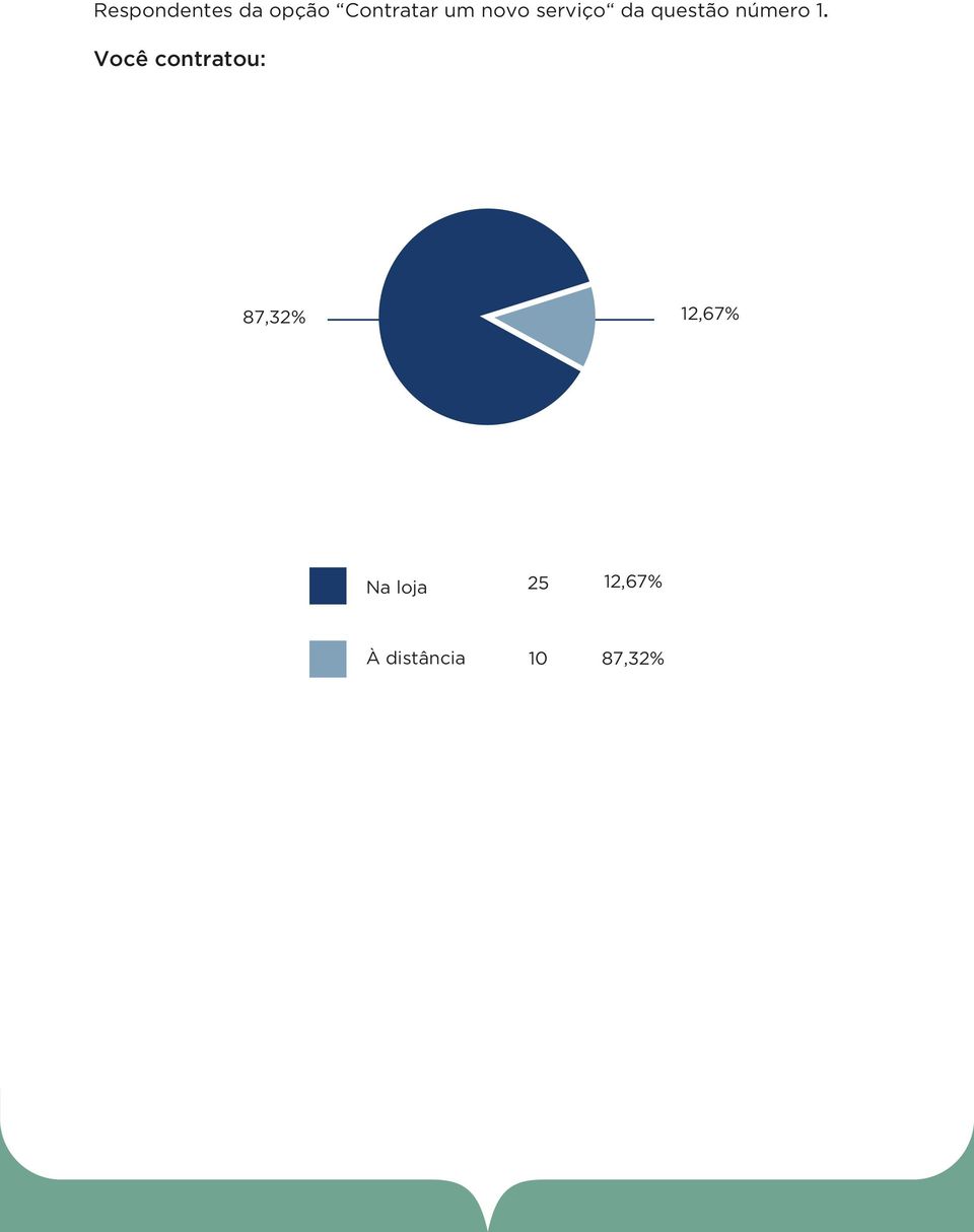 Você contratou: 87,32% 12,67% Na