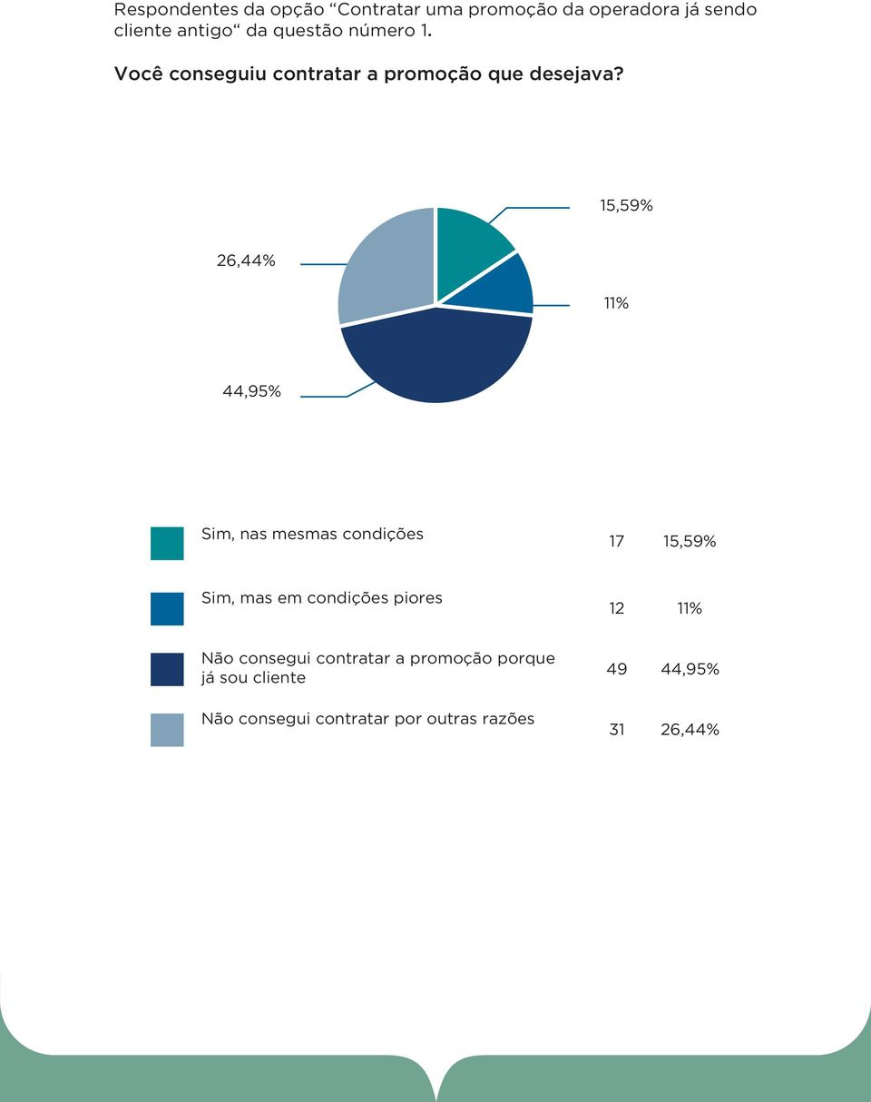 15,59% 26,44% 11% 44,95% Sim, nas mesmas condições 17 15,59% Sim, mas em condições piores