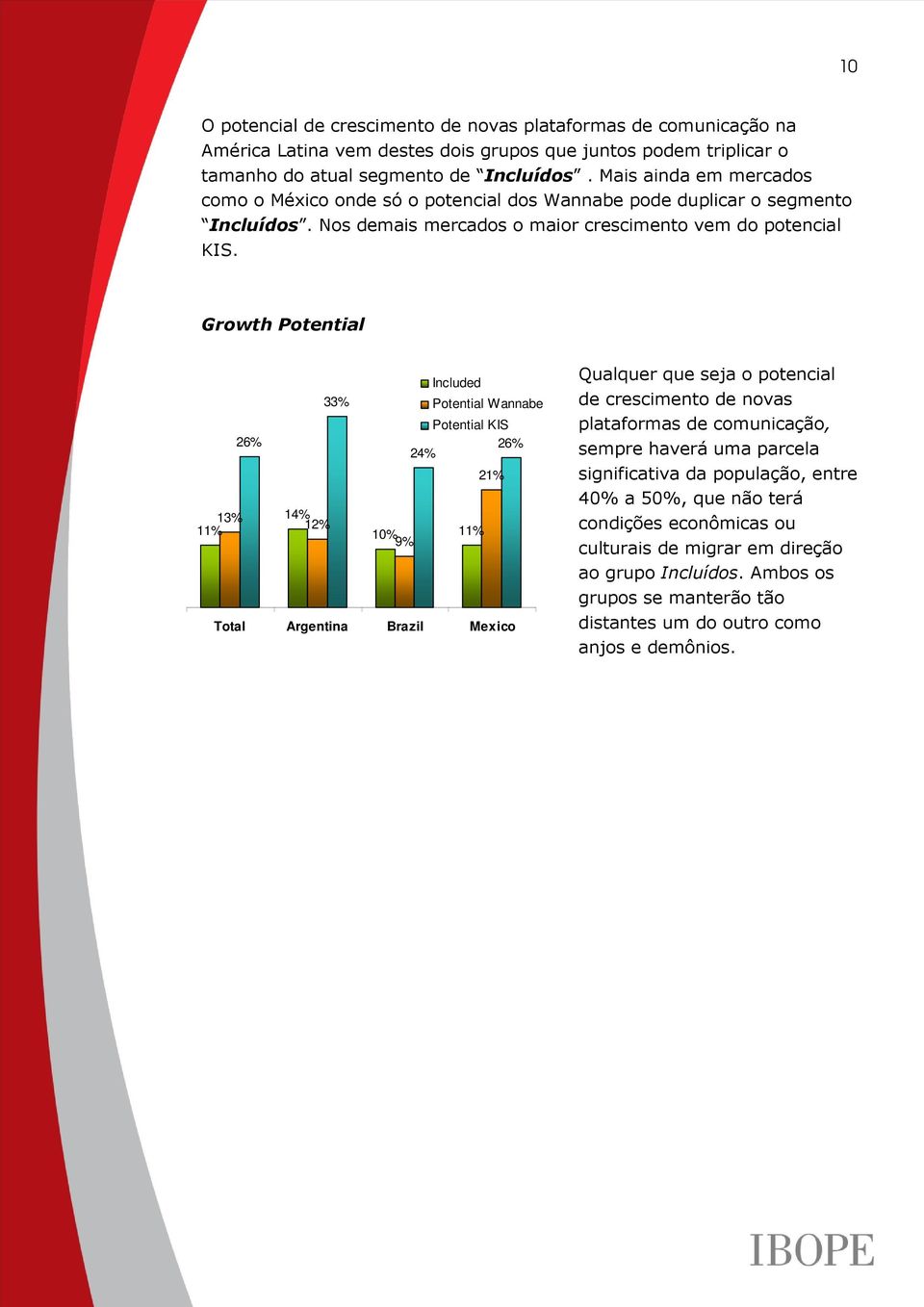 Growth Potential Included 33% Potential Wannabe Potential KIS 26% 24% 26% 21% 13% 14% 11% 12% 10% 9% 11% Total Argentina Brazil Mexico Qualquer que seja o potencial de crescimento de novas