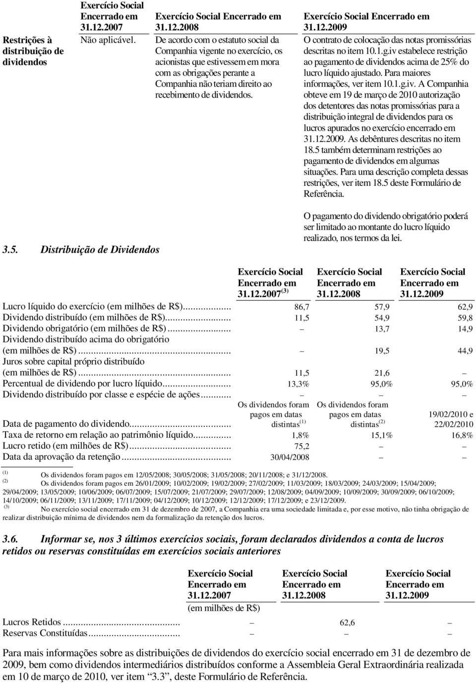 2008 De acordo com o estatuto social da Companhia vigente no exercício, os acionistas que estivessem em mora com as obrigações perante a Companhia não teriam direito ao recebimento de dividendos.