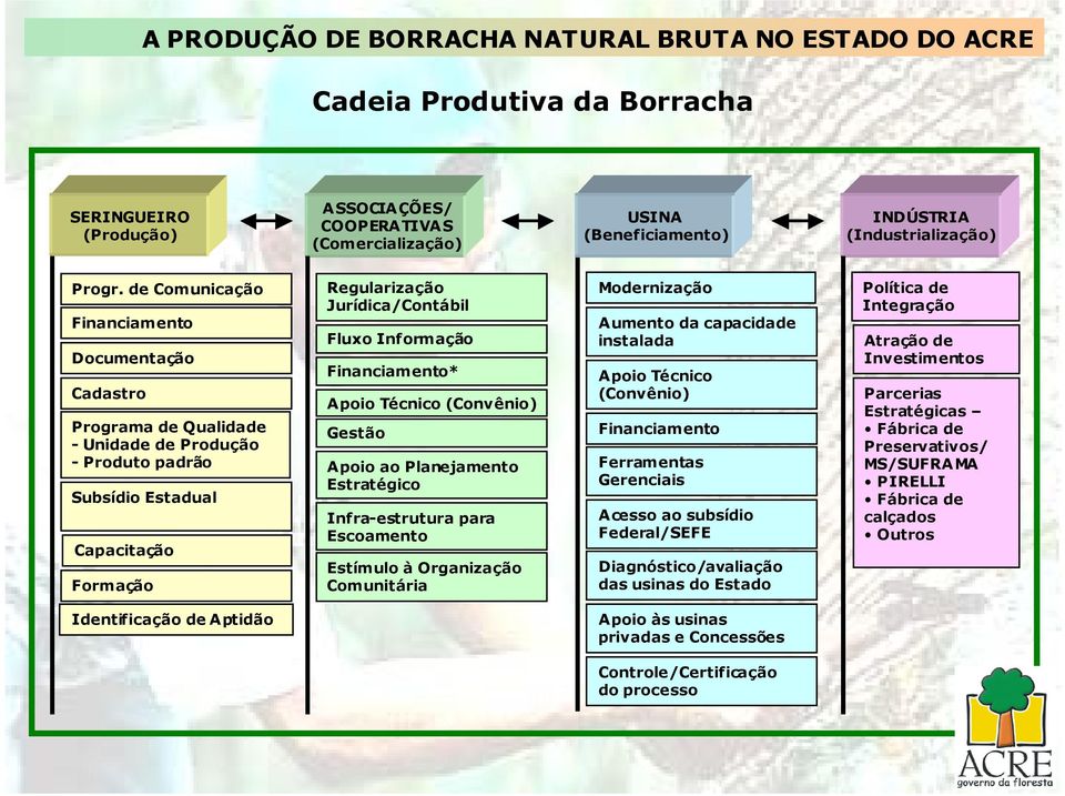 de Comunicação Financiamento Documentação Cadastro Programa de Qualidade - Unidade de Produção - Produto padrão Subsídio Estadual Capacitação Formação Regularização Jurídica/Contábil Fluxo Informação