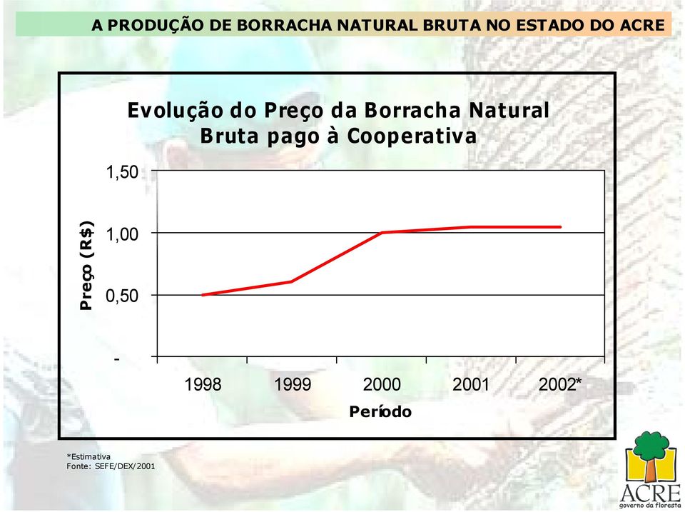 Bruta pago à Cooperativa Preço (R$) 1,00 0,50-1998