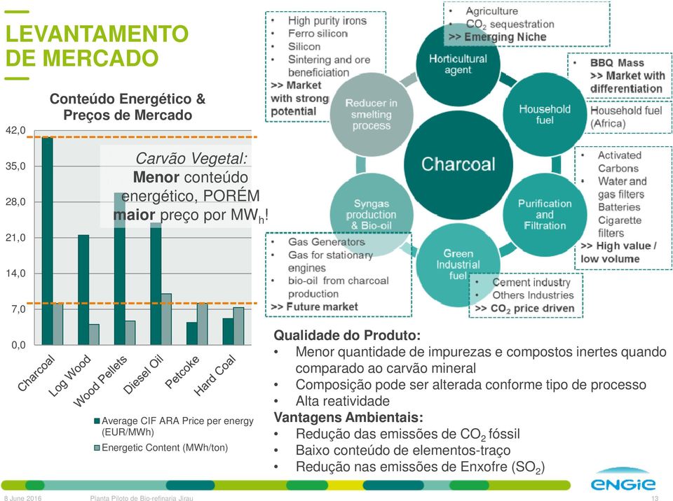 compostos inertes quando comparado ao carvão mineral Composição pode ser alterada conforme tipo de processo Alta reatividade Vantagens Ambientais: