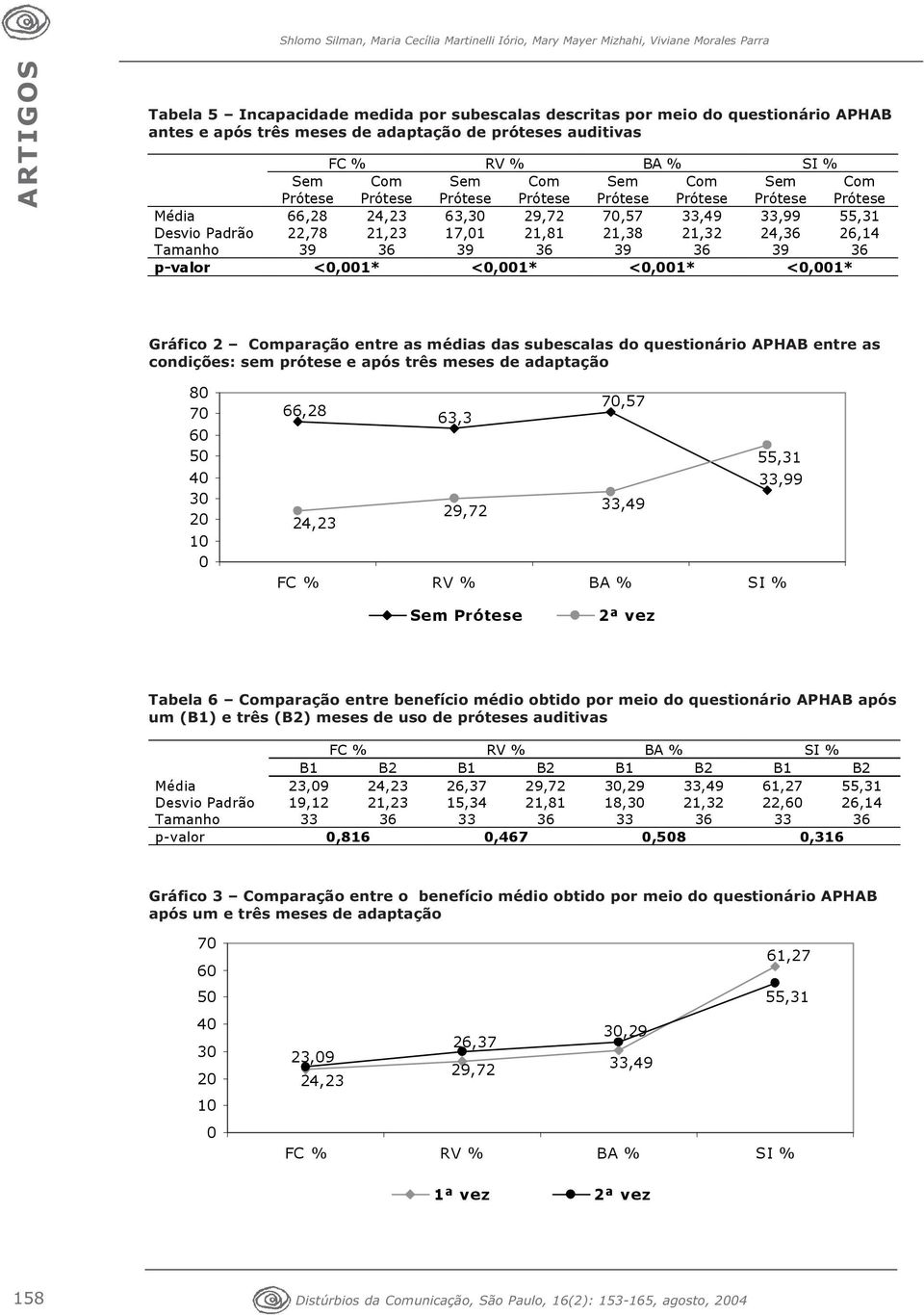 36 p-valor <0,001* <0,001* <0,001* <0,001* Gráfico 2 paração entre as médias das subescalas do questionário APHAB entre as condições: sem prótese e após três meses de adaptação 80 70 60 50 40 30 20