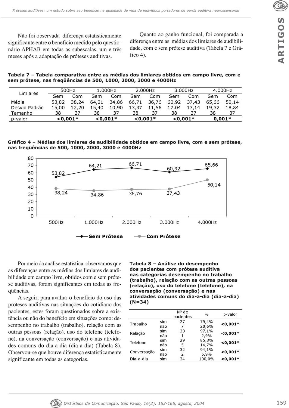 Quanto ao ganho funcional, foi comparada a diferença entre as médias dos limiares de audibilidade, com e sem prótese auditiva (Tabela 7 e Gráfico 4).