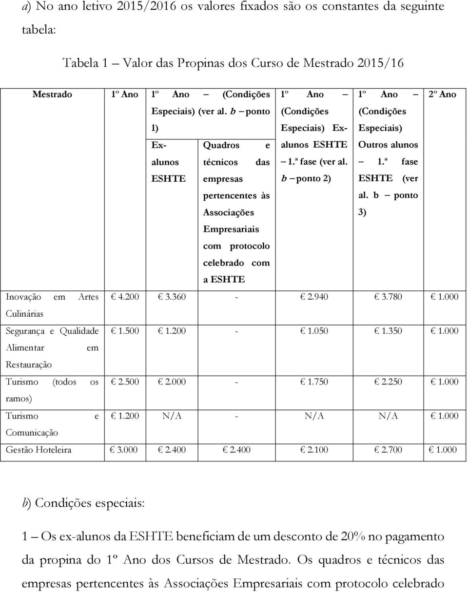 b ponto 1) (Condições Especiais) Ex- (Condições Especiais) alunos ESHTE Outros alunos 1.ª fase (ver al. 1.ª fase b ponto 2) ESHTE (ver al. b ponto 3) Inovação em Artes 4.200 3.360-2.940 3.780 1.