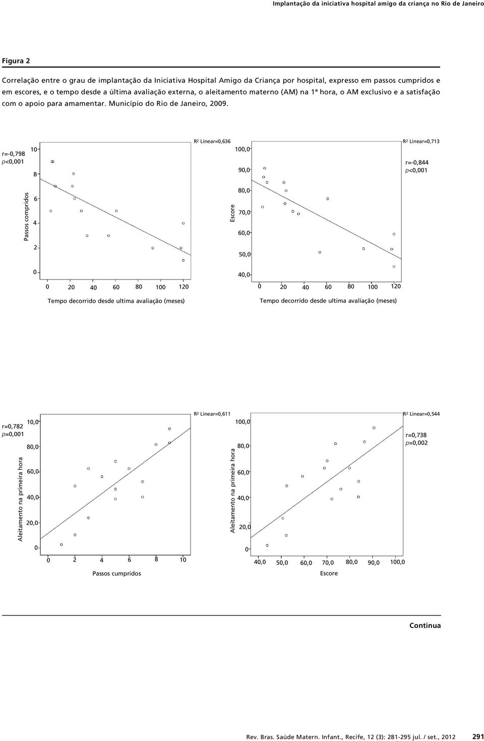 r=-,798 p<,1 1 8 R2 Linear=,636, 9, R2 Linear=,3 r=-,844 p<,1 Passos compridos 6 4 2 Escore 8, 7, 6, 5, 4, 2 4 6 8 12 2 4 6 8 12 Tempo decorrido desde ultima avaliação (meses) Tempo decorrido desde