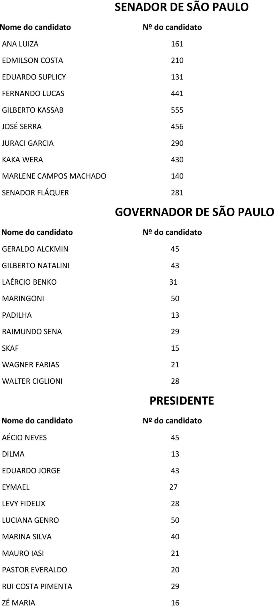 GILBERTO NATALINI 43 LAÉRCIO BENKO 31 MARINGONI 50 PADILHA 13 RAIMUNDO SENA 29 SKAF 15 WAGNER FARIAS 21 WALTER CIGLIONI 28 PRESIDENTE Nome do candidato Nº do