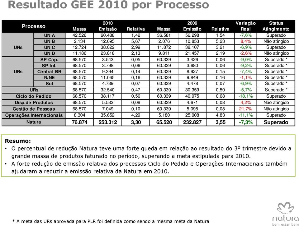 543 0,05 60.339 3.426 0,06-9,0% Superado * SP Int. 68.570 3.798 0,06 60.339 3.680 0,06-9,2% Superado * URs Central BR 68.570 9.394 0,14 60.339 8.927 0,15-7,4% Superado * N/NE 68.570 11.065 0,16 60.