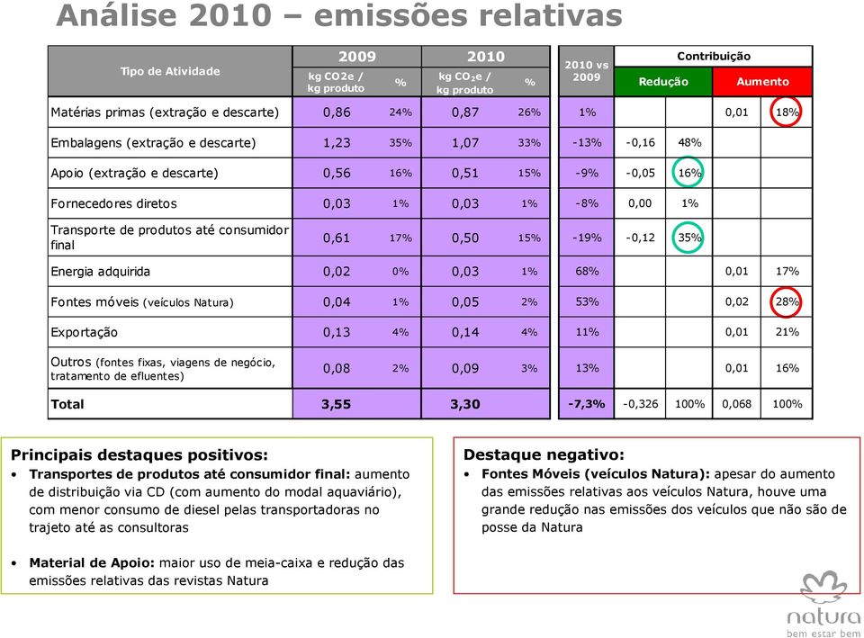 Transporte de produtos até consumidor final 0,61 17% 0,50 15% -19% -0,12 35% Energia adquirida 0,02 0% 0,03 1% 68% 0,01 17% Fontes móveis (veículos Natura) 0,04 1% 0,05 2% 53% 0,02 28% Exportação