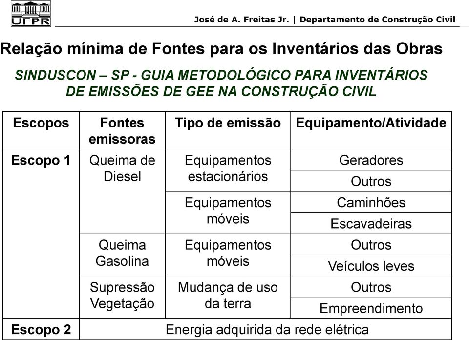 Tipo de emissão Equipamentos estacionários Equipamentos móveis Equipamentos móveis Mudança de uso da terra Energia