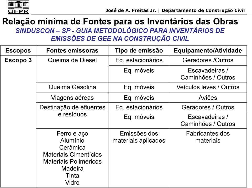 móveis Escavadeiras / Caminhões / Outros Queima Gasolina Eq. móveis Veículos leves / Outros Viagens aéreas Eq.