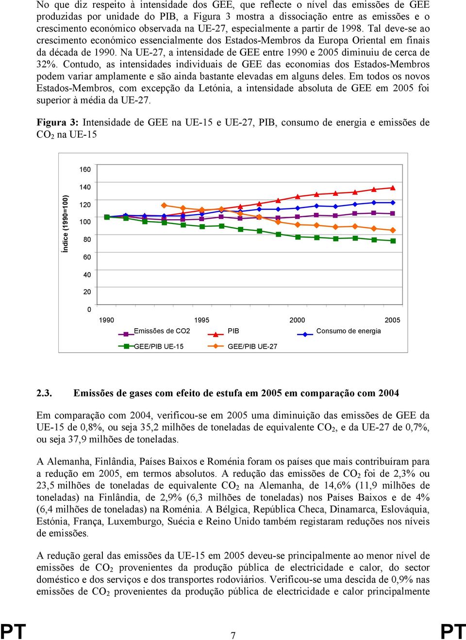 Na UE-27, a intensidade de GEE entre 1990 e 2005 diminuiu de cerca de 32%.