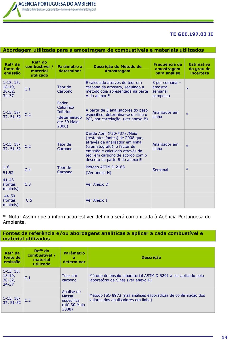 1 Teor de Carbono É calculado através do teor em carbono da amostra, seguindo a metodologia apresentada na parte A do anexo E 3 por semana amostra semanal composta * 1-15, 18-37, 51-52 C.