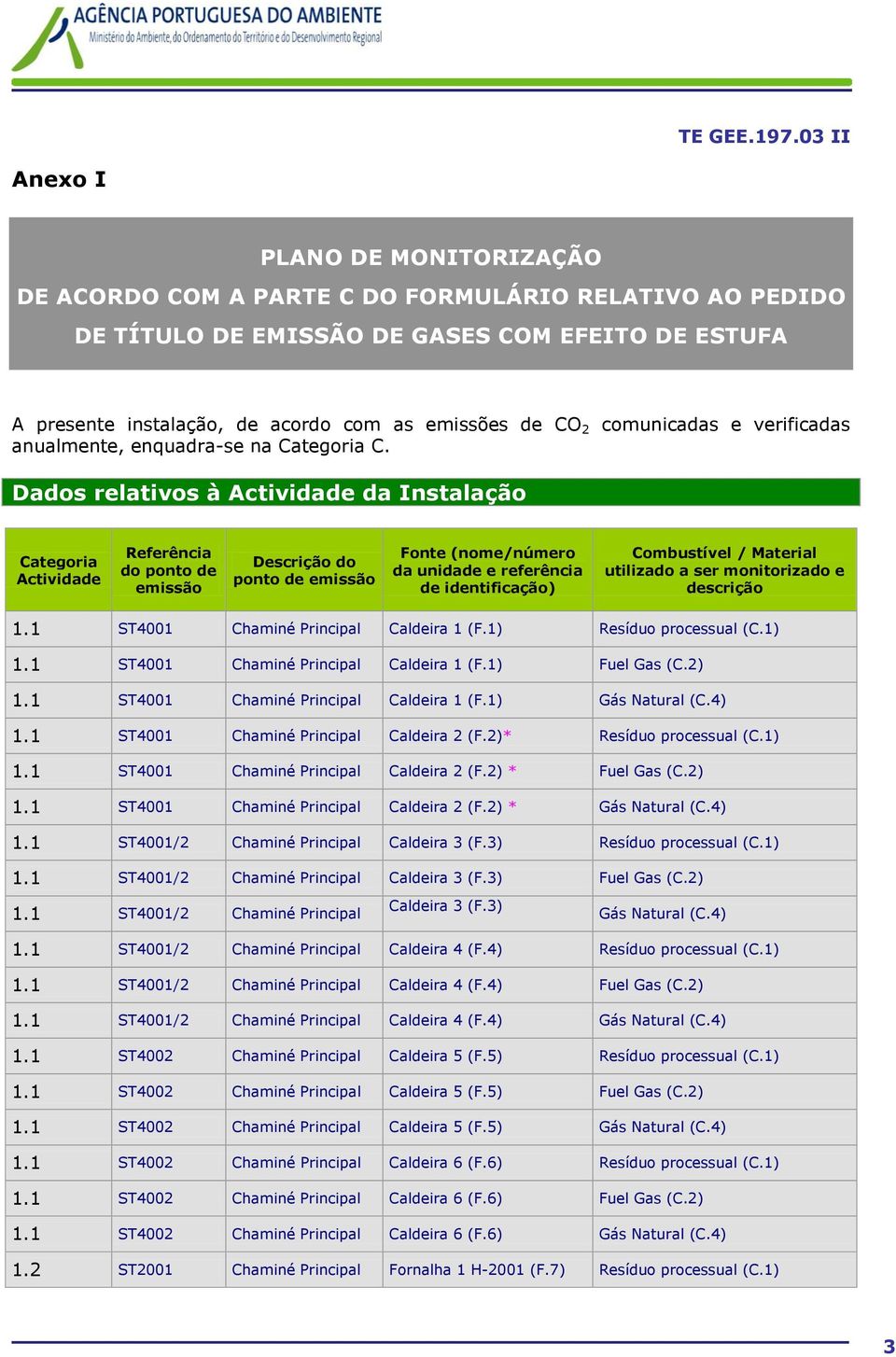 Dados relativos à Actividade da Instalação Categoria Actividade Referência do ponto de Descrição do ponto de Fonte (nome/número da unidade e referência de identificação) Combustível / Material