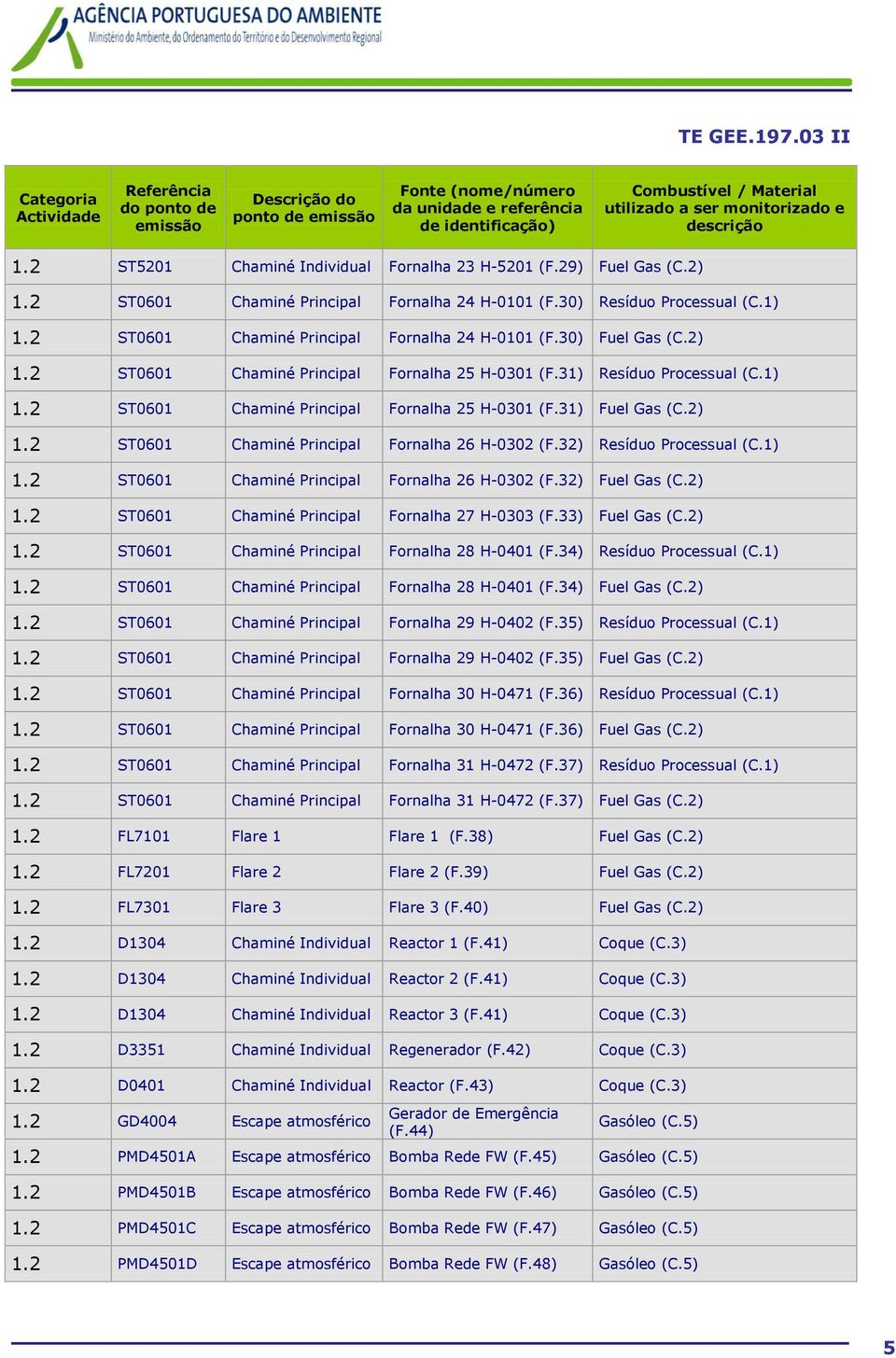 2) 1.2 ST0601 Chaminé Principal Fornalha 25 H-0301 (F.31) Resíduo Processual (C.1) 1.2 ST0601 Chaminé Principal Fornalha 25 H-0301 (F.31) Fuel Gas (C.2) 1.2 ST0601 Chaminé Principal Fornalha 26 H-0302 (F.