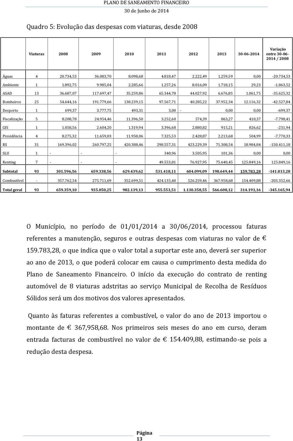 625,32 Bombeiros 25 54.644,16 191.779,66 138.239,15 97.567,71 40.285,22 37.952,34 12.116,32-42.527,84 Desporto 1 699,37 3.777,75 493,31 3,00-0,00 0,00-699,37 Fiscalização 5 8.208,78 24.954,46 11.