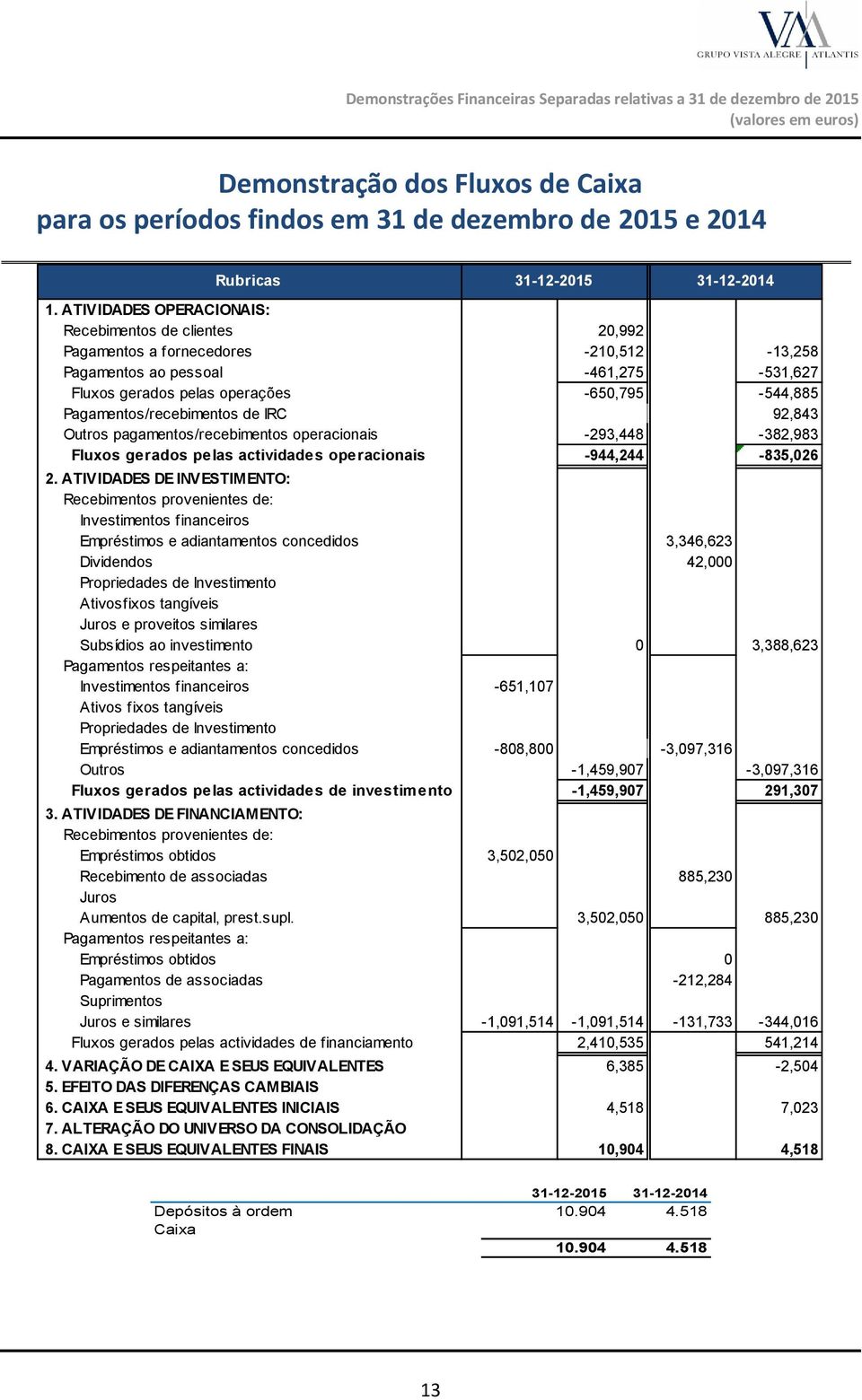 ATIVIDADES OPERACIONAIS: Recebimentos de clientes 20,992 Pagamentos a fornecedores -210,512-13,258 Pagamentos ao pessoal -461,275-531,627 Fluxos gerados pelas operações -650,795-544,885