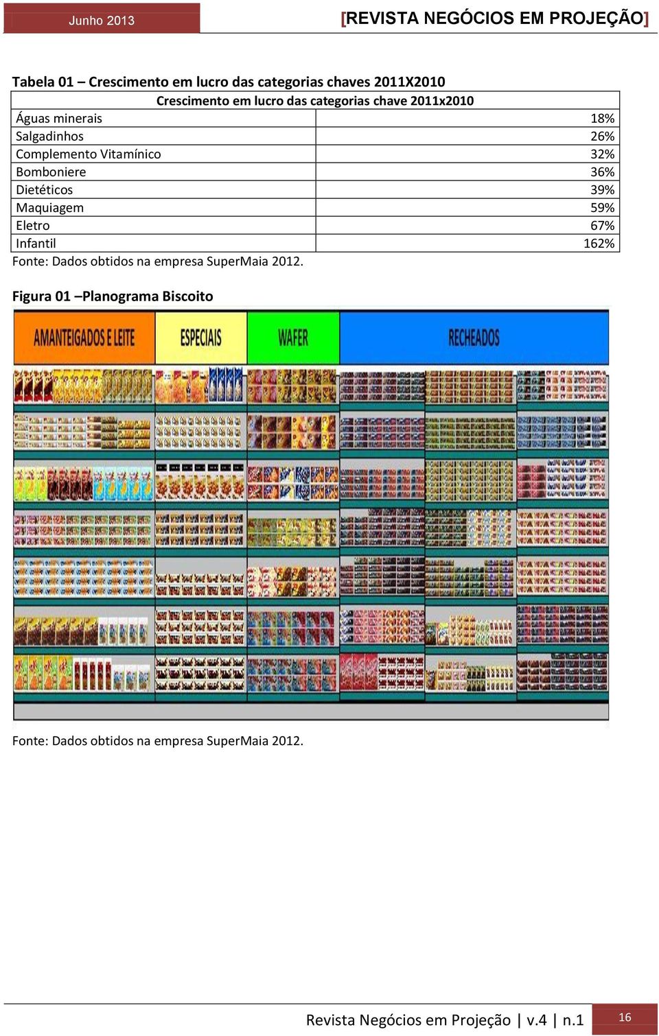 Dietéticos 39% Maquiagem 59% Eletro 67% Infantil 162% Fonte: Dados obtidos na empresa SuperMaia 2012.