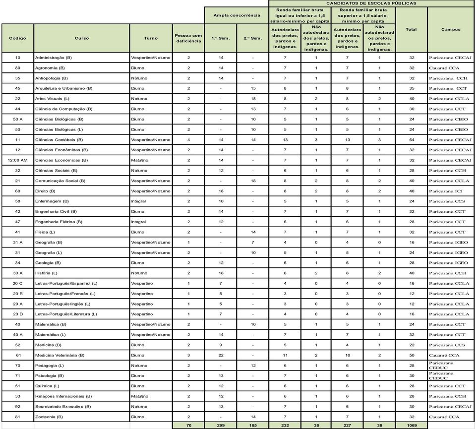 Total Campus 10 Administração (B) Vespertino/Noturno 2 14-7 1 7 1 32 Paricarana CECAJ 80 Agronomia (B) Diurno 2 14-7 1 7 1 32 Cauamé CCA 35 Antropologia (B) Noturno 2 14-7 1 7 1 32 Paricarana CCH 45