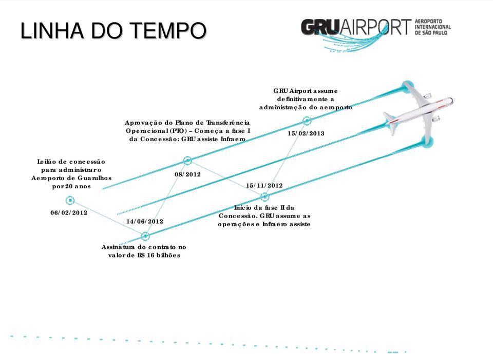 concessão para administrar o Aeroporto de Guarulhos por 20 anos 08/2012 15/11/2012 06/02/2012 14/06/2012