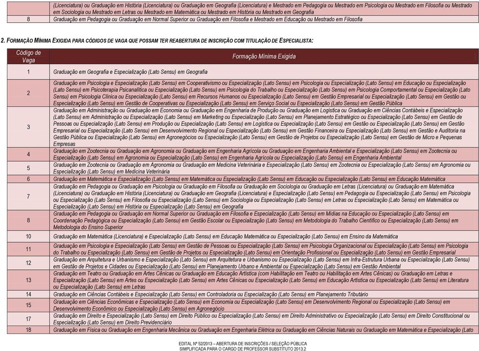 FORMAÇÃO MÍNIMA EXIGIDA PARA CÓDIGOS DE VAGA QUE POSSAM TER REABERTURA DE INSCRIÇÃO COM TITULAÇÃO DE ESPECIALISTA: Código d Formação Mínima Exigida 1 Graduação m Gografia Espcialização (Lato Snsu) m