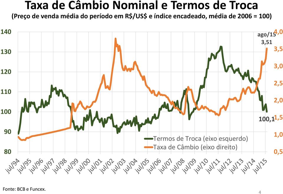 110 100 90 80 Termos de Troca (eixo esquerdo) Taxa de Câmbio (eixo