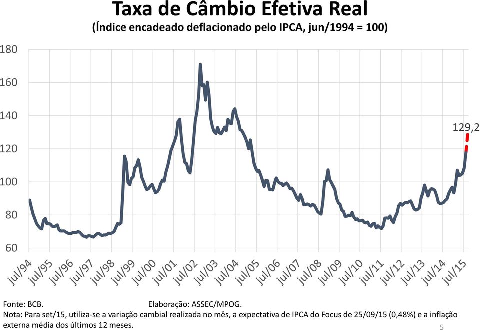 Nota: Para set/15, utiliza-se a variação cambial realizada no mês, a expectativa