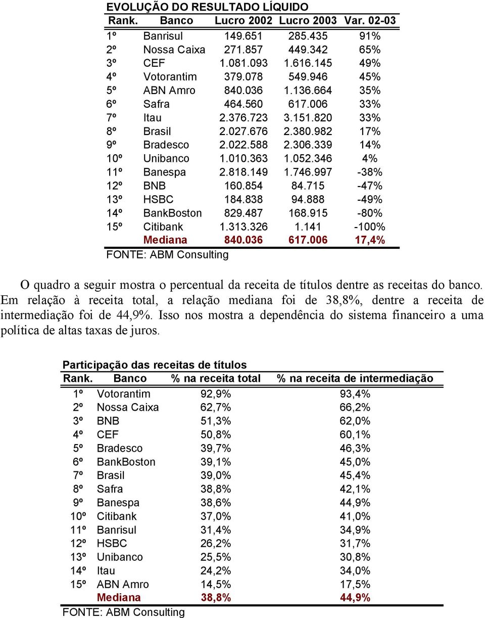 052.346 4% 11º Banespa 2.818.149 1.746.997-38% 12º BNB 160.854 84.715-47% 13º HSBC 184.838 94.888-49% 14º BankBoston 829.487 168.915-80% 15º Citibank 1.313.326 1.141-100% Mediana 840.036 617.