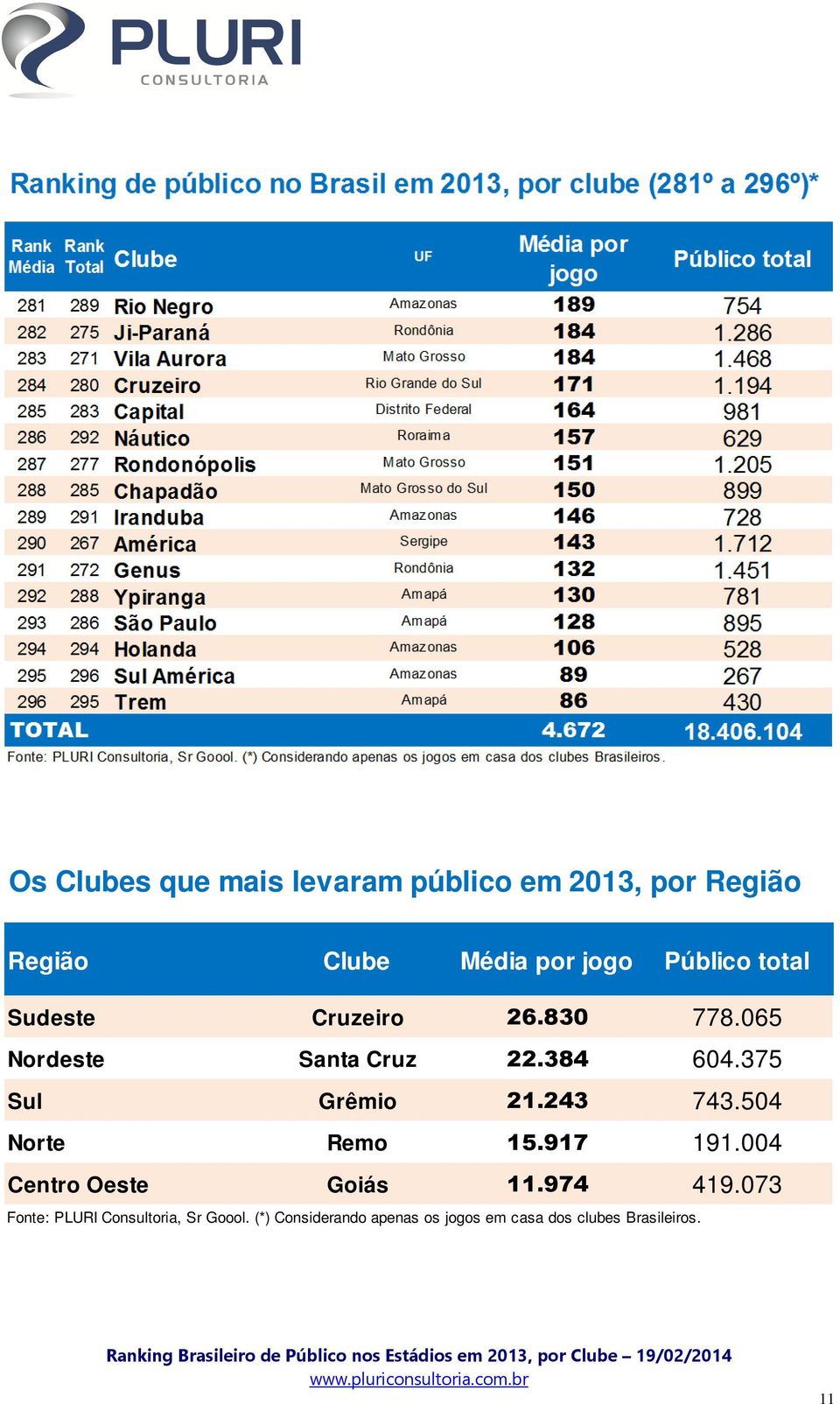 375 Sul Grêmio 21.243 743.504 Norte Remo 15.917 191.004 Centro Oeste Goiás 11.974 419.