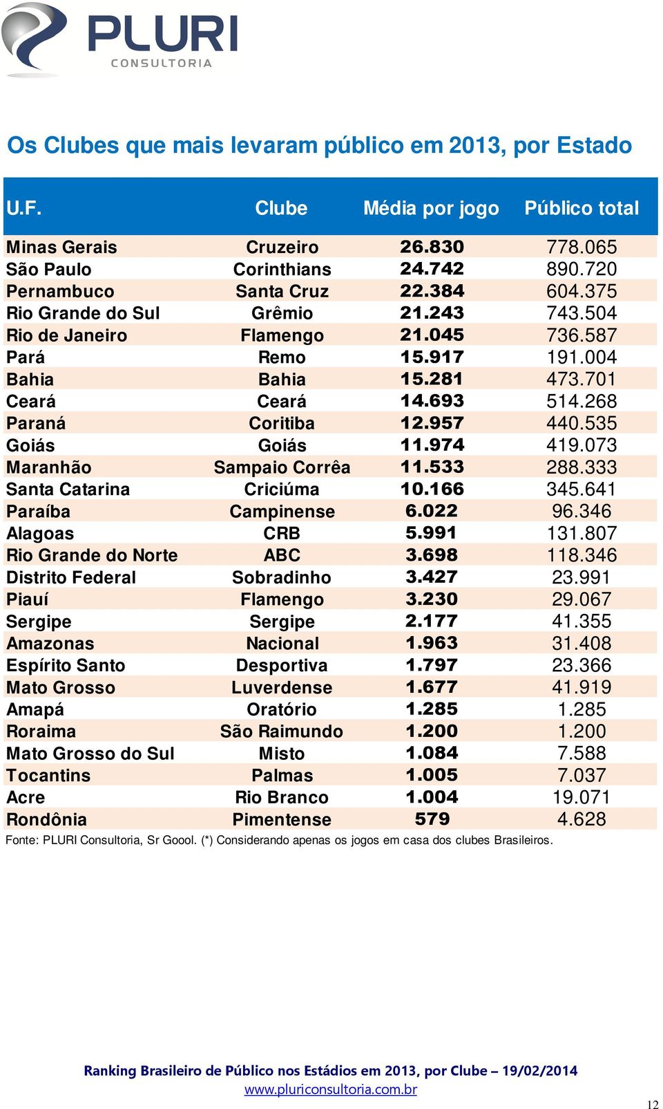 535 Goiás Goiás 11.974 419.073 Maranhão Sampaio Corrêa 11.533 288.333 Santa Catarina Criciúma 10.166 345.641 Paraíba Campinense 6.022 96.346 Alagoas CRB 5.991 131.807 Rio Grande do Norte ABC 3.