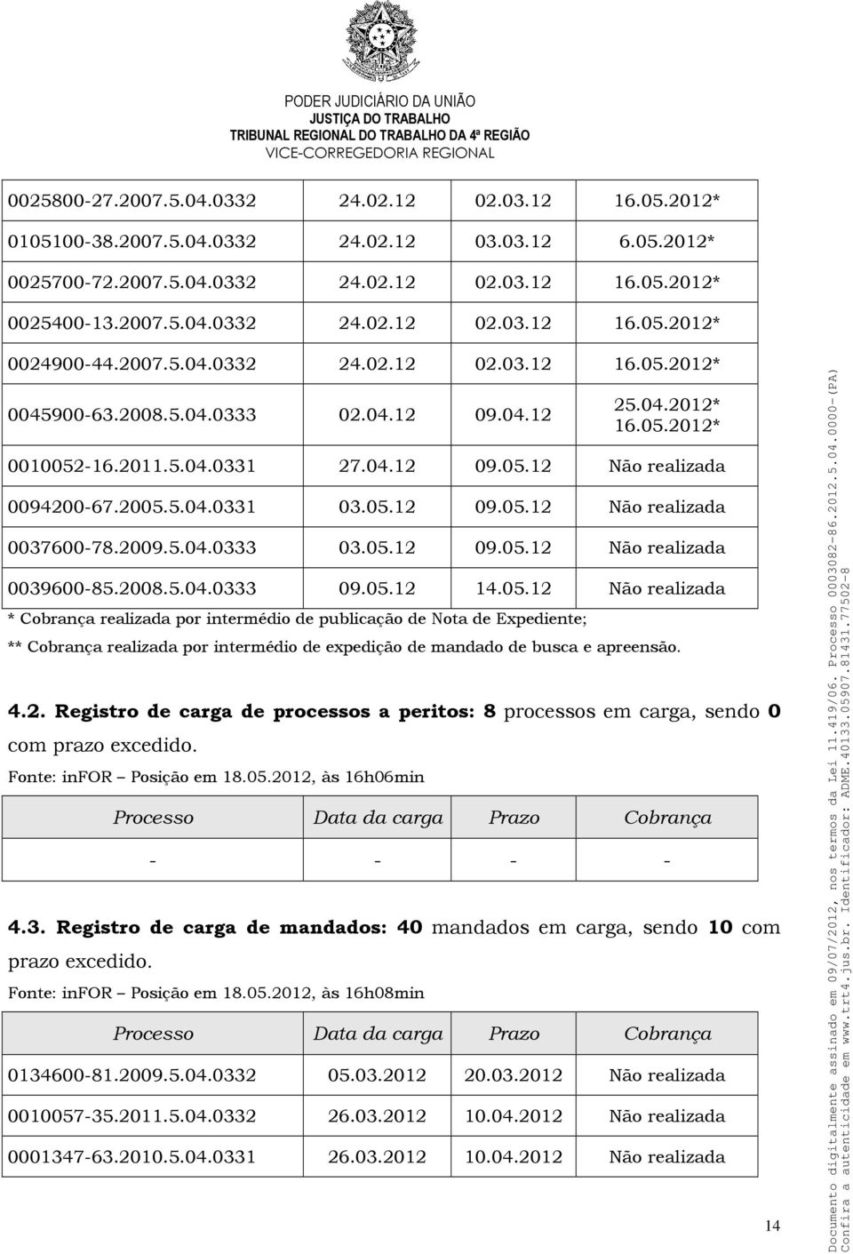 05.12 09.05.12 Não realizada 0037600-78.2009.5.04.0333 03.05.12 09.05.12 Não realizada 0039600-85.2008.5.04.0333 09.05.12 14.05.12 Não realizada * Cobrança realizada por intermédio de publicação de Nota de Expediente; ** Cobrança realizada por intermédio de expedição de mandado de busca e apreensão.