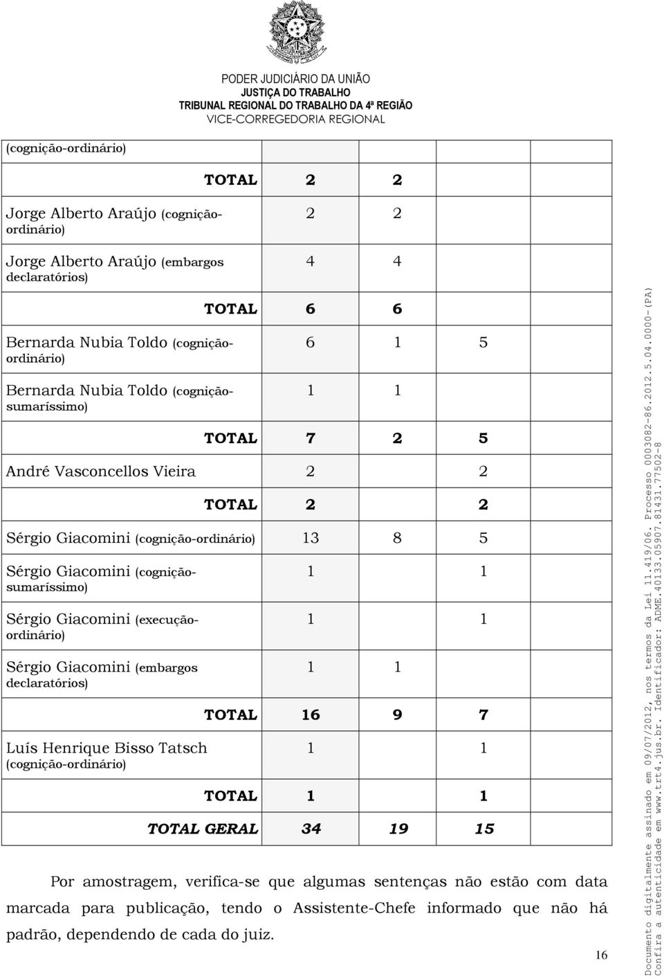 (cogniçãosumaríssimo) Sérgio Giacomini (execuçãoordinário) Sérgio Giacomini (embargos declaratórios) Luís Henrique Bisso Tatsch (cognição-ordinário) 1 1 1 1 1 1 TOTAL 16 9 7 1 1