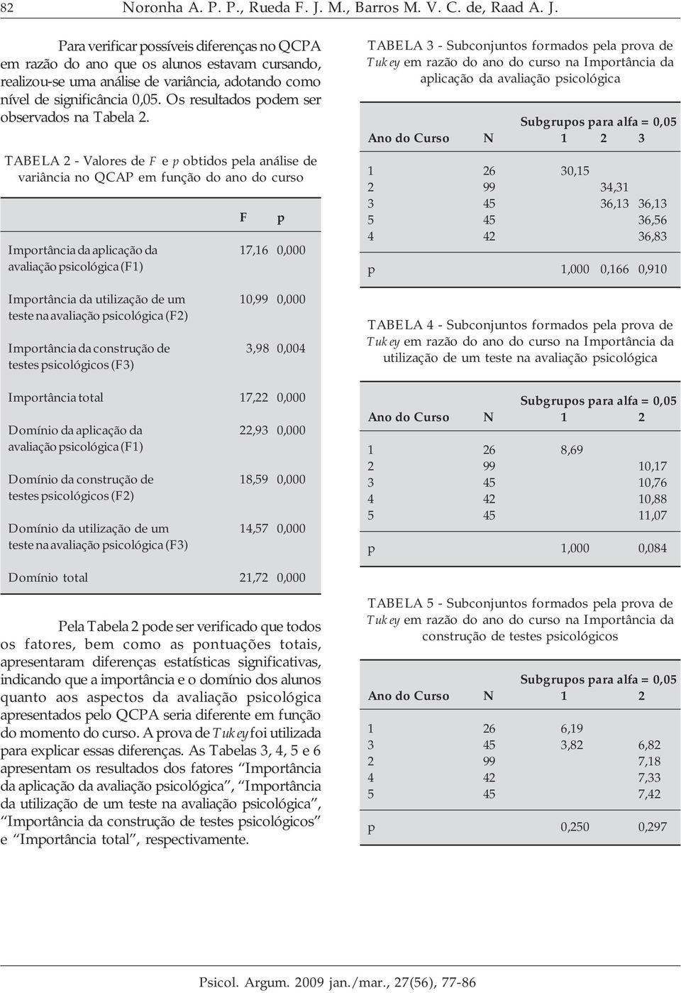 Para verificar possíveis diferenças no QCPA em razão do ano que os alunos estavam cursando, realizou-se uma análise de variância, adotando como nível de significância 0,05.