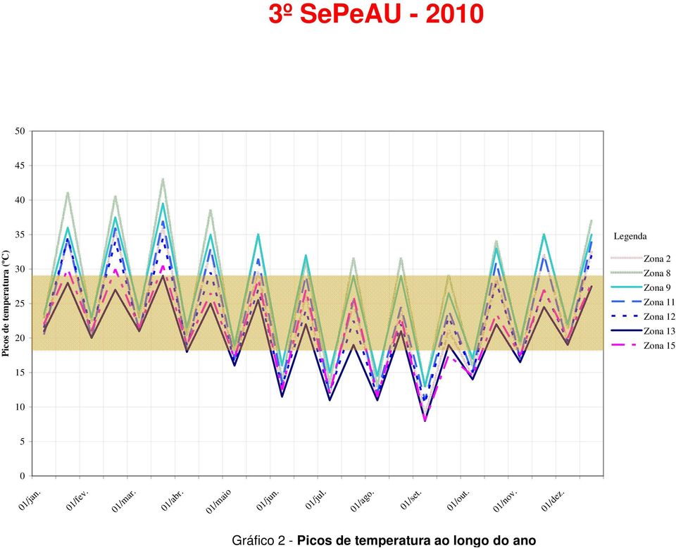 Gráfico 2 - Picos de temperatura ao longo do ano Zona 2 Zona 8 Zona 9