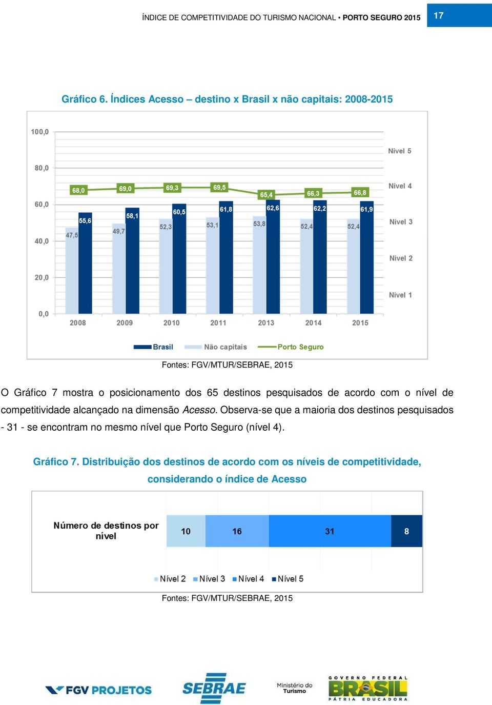 destinos pesquisados de acordo com o nível de competitividade alcançado na dimensão Acesso.