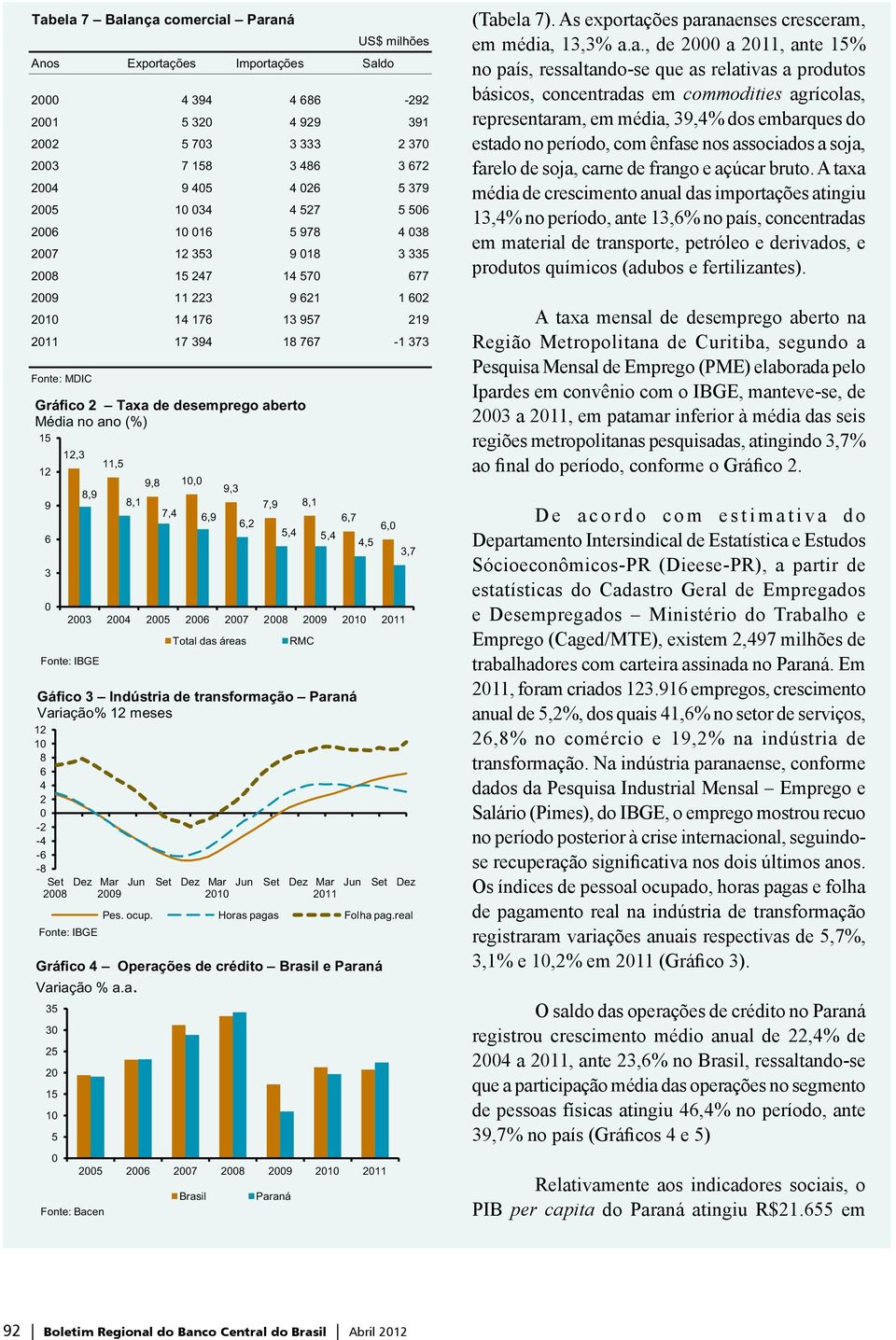 Horas pagas Folha pag.real Gráfico 4 Operações de crédito Brasil e Paraná Variação % a.a. 35 30 25 20 15 10 5 0 Fonte: Bacen 2005 2006 2007 2008 2009 2010 2011 Brasil Paraná 6,7 US$ milhões Anos