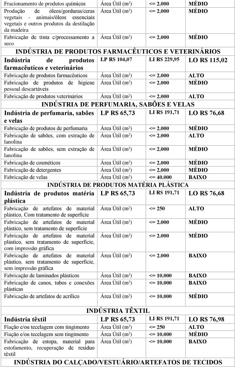 000 MÉDIO seco INDÚSTRIA DE PRODUTOS FARMACÊUTICOS E VETERINÁRIOS Indústria de produtos LP R$ 104,07 LI R$ 229,95 LO R$ 115,02 farmacêuticos e veterinários Fabricação de produtos farmacêuticos Área