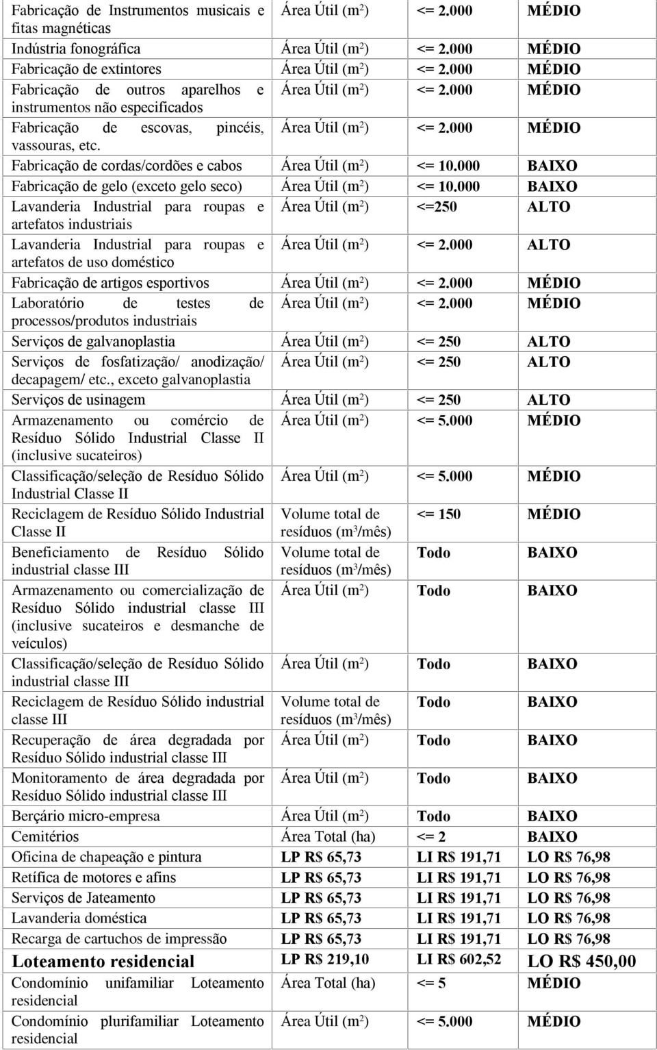 Fabricação de cordas/cordões e cabos Área Útil (m 2 ) <= 10.000 BAIXO Fabricação de gelo (exceto gelo seco) Área Útil (m 2 ) <= 10.