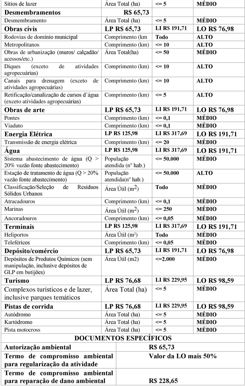 ) Diques (exceto de atividades Comprimento (km) <= 10 ALTO agropecuárias) Canais para drenagem (exceto de Comprimento (km) <= 10 ALTO atividades agropecuárias) Retificação/canalização de cursos d