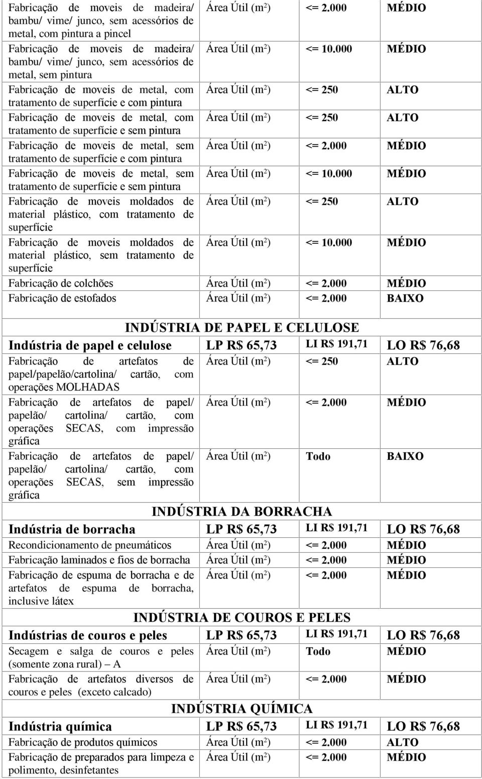 metal, com Área Útil (m 2 ) <= 250 ALTO tratamento de superfície e sem pintura Fabricação de moveis de metal, sem Área Útil (m 2 ) <= 2.