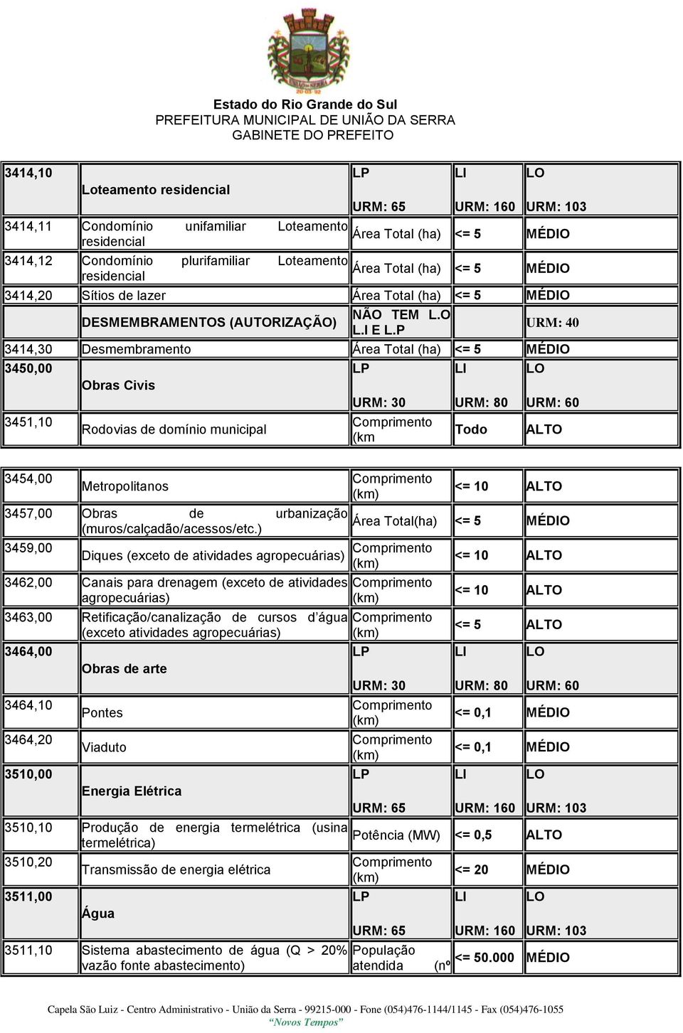 P URM: 40 3414,30 Desmembramento Área Total <= 5 3450,00 Obras Civis URM: 30 URM: 80 URM: 60 3451,10 Rodovias de domínio municipal Comprimento (km Todo ALTO 3454,00 Metropolitanos 3457,00 Obras de