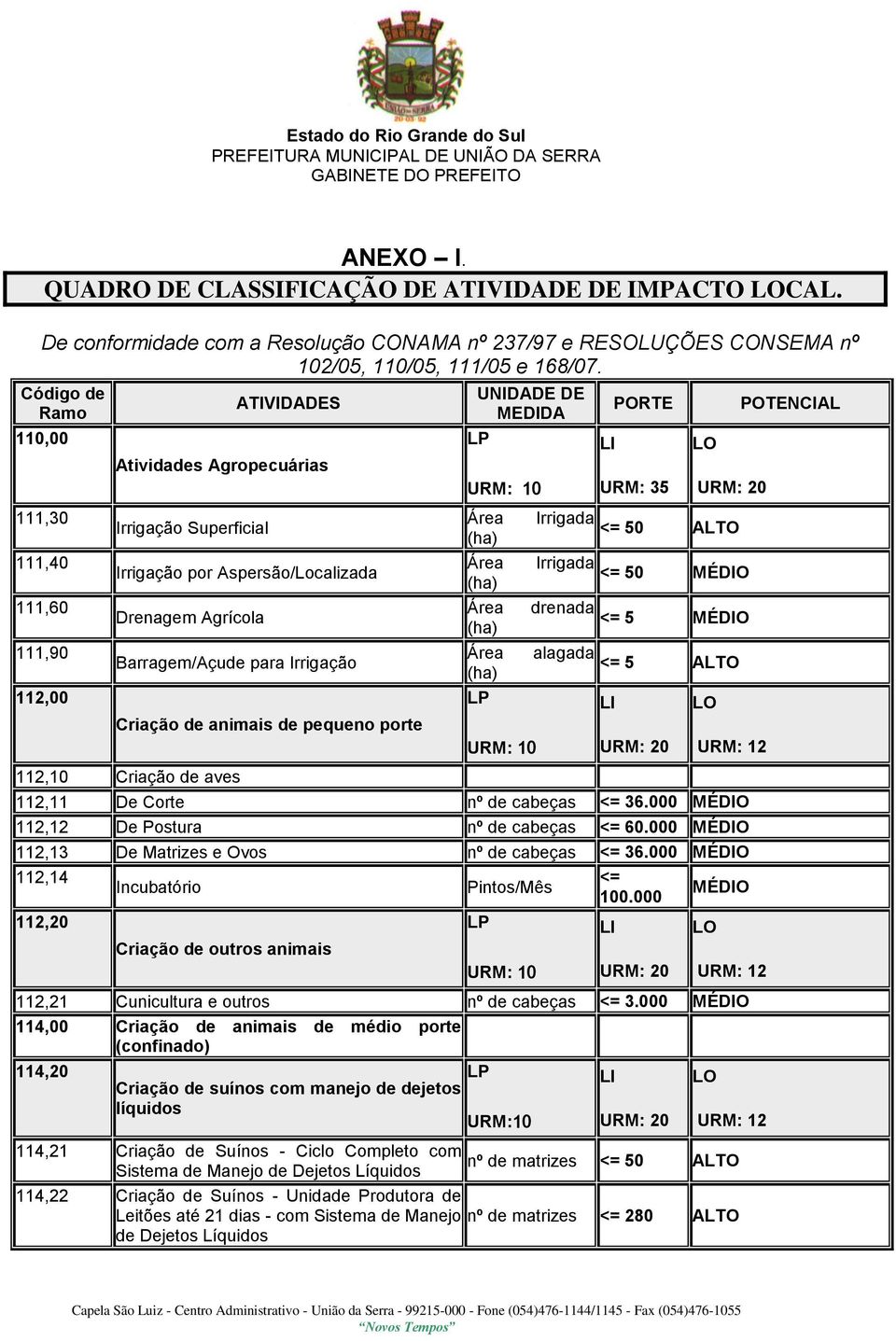 Criação de animais de pequeno porte 112,10 Criação de aves UNIDADE DE MEDIDA URM: 10 Área Área Área Área URM: 10 PORTE URM: 35 Irrigada <= 50 ALTO Irrigada <= 50 drenada <= 5 alagada <= 5 ALTO URM: