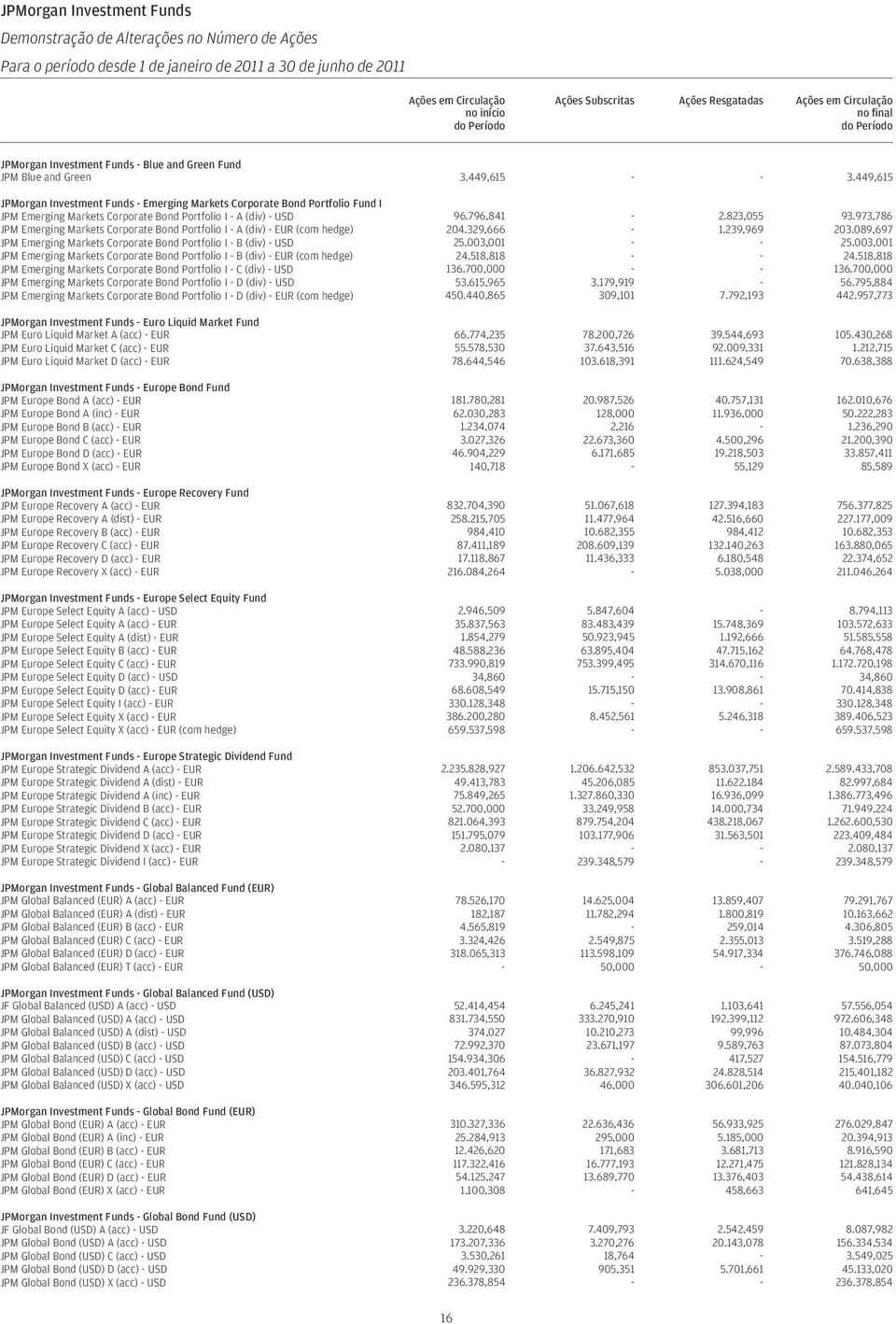 449,615 JPMorgan Investment Funds - Emerging Markets Corporate Bond Portfolio Fund I JPM Emerging Markets Corporate Bond Portfolio I - A (div) - USD 96.796,841-2.823,055 93.