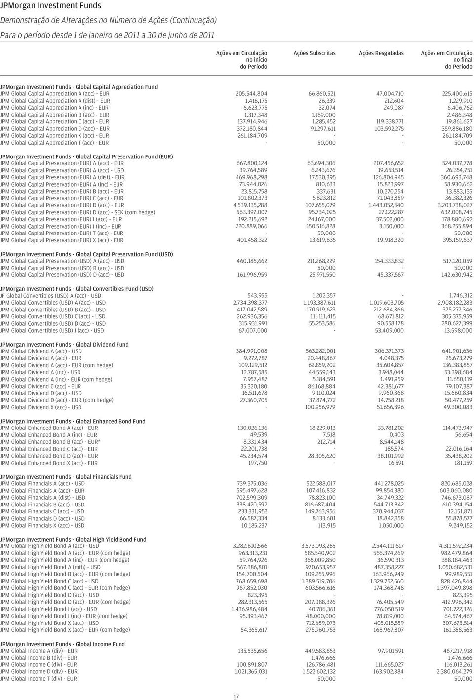 860,521 47.004,710 225.400,615 JPM Global Capital Appreciation A (dist) - EUR 1.416,175 26,339 212,604 1.229,910 JPM Global Capital Appreciation A (inc) - EUR 6.623,775 32,074 249,087 6.