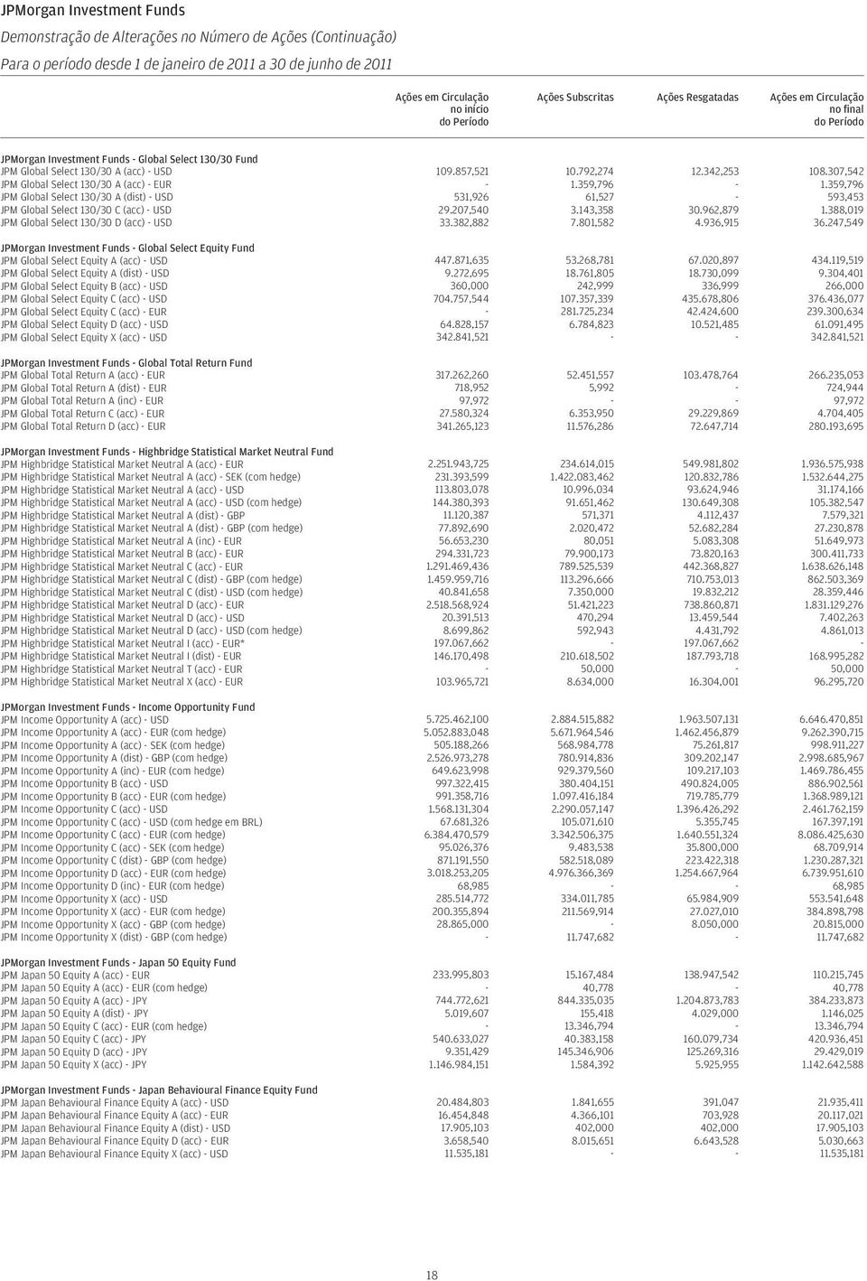 307,542 JPM Global Select 130/30 A (acc) - EUR - 1.359,796-1.359,796 JPM Global Select 130/30 A (dist) - USD 531,926 61,527-593,453 JPM Global Select 130/30 C (acc) - USD 29.207,540 3.143,358 30.