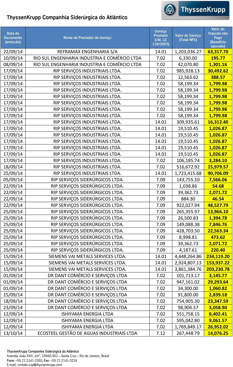 70 10/09/14 RIO SUL ENGENHARIA INDUSTRIA E COMÉRCIO LTDA 7.02 6,330.00 195.77 08/09/14 RIO SUL ENGENHARIA INDUSTRIA E COMÉRCIO LTDA 7.02 42,070.80 1,301.16 17/09/14 RIP SERVIÇOS INDUSTRIAIS LTDA. 7.02 985,928.