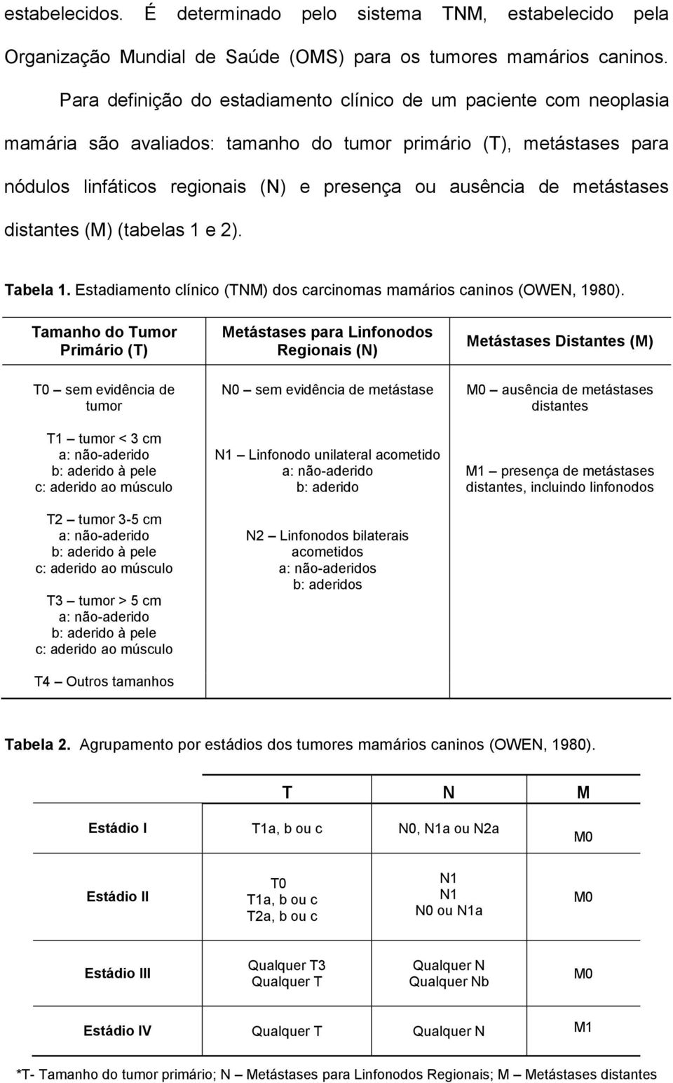 metástases distantes (M) (tabelas 1 e 2). Tabela 1. Estadiamento clínico (TNM) dos carcinomas mamários caninos (OWEN, 1980).